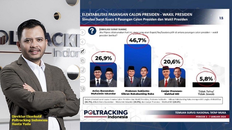 Elektabilitas Capres dan Cawapres menurut Lembaga Survei Poltracking Indonesia. (Foto: Repro)